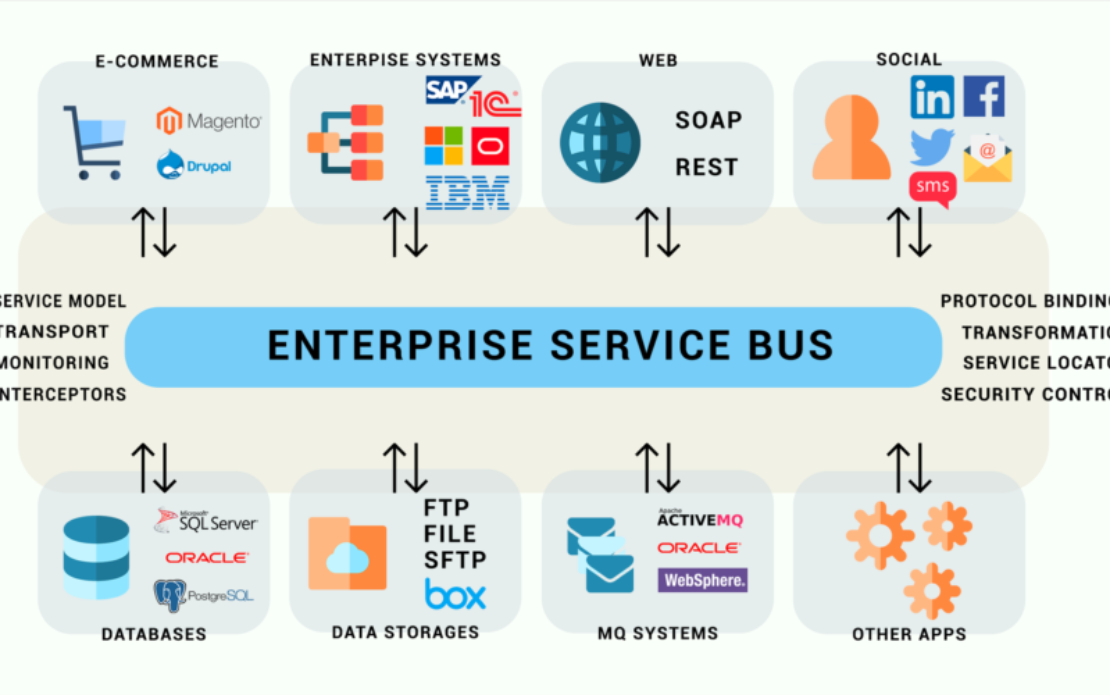 ESB (Enterprise Service Bus) for distributed business services
