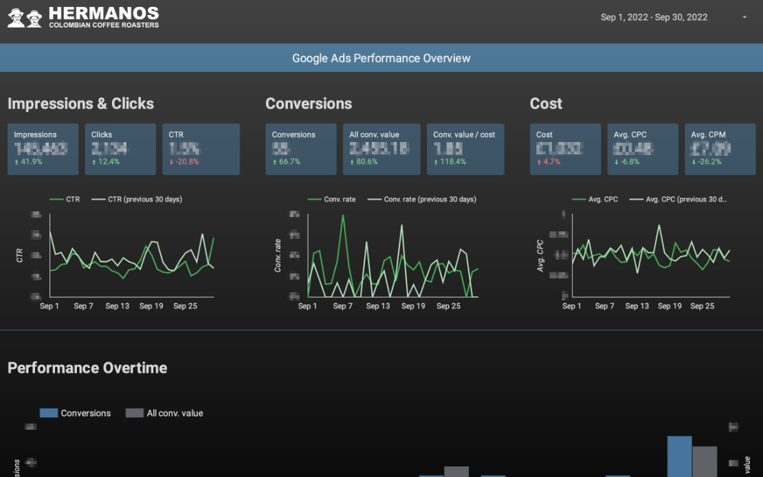 Hermanos Colombian Coffee Roasters - 227% Revenue Growth with Google Ads & CRO