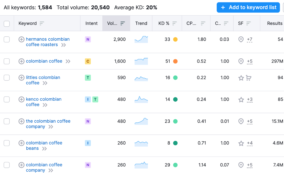 Hermanos Colombian Coffee Roasters - 227% Revenue Growth with Google Ads & CRO