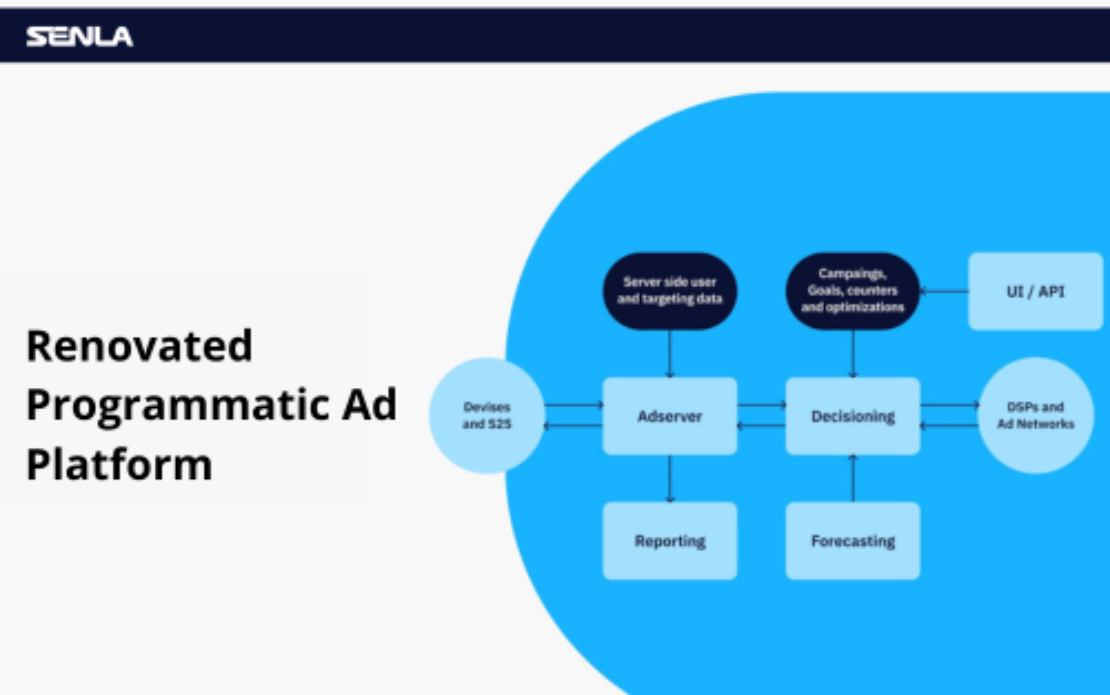 Renovated programmatic ad platform
