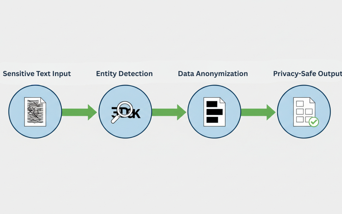Sensitive Data Anonymization