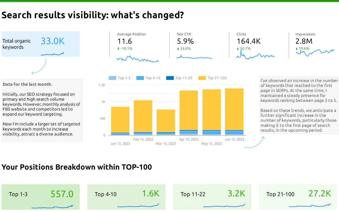 12X increase in organic traffic for FBS