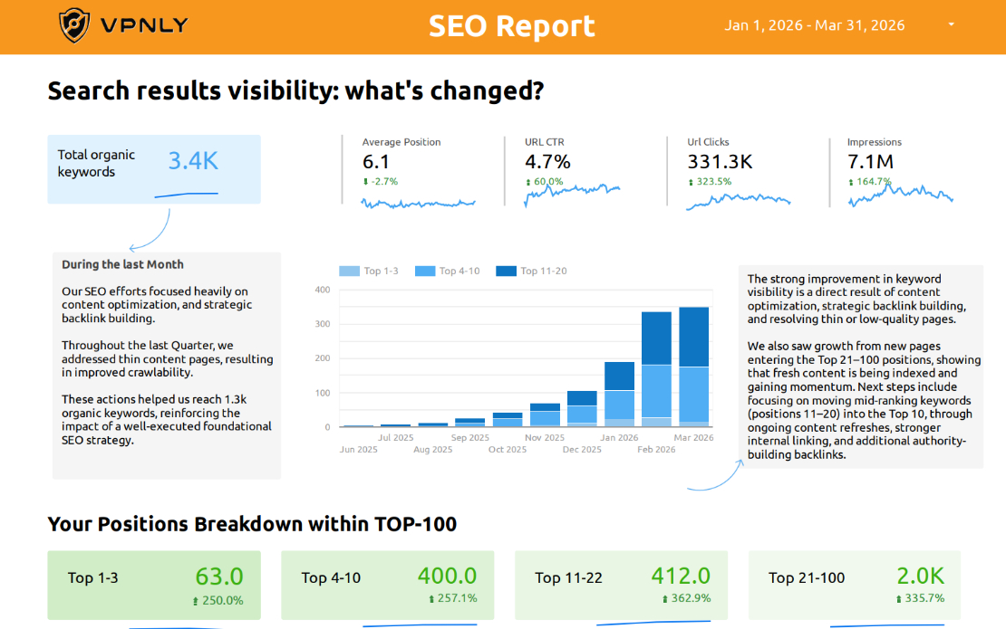 SEO & GEO Services for VPN Company