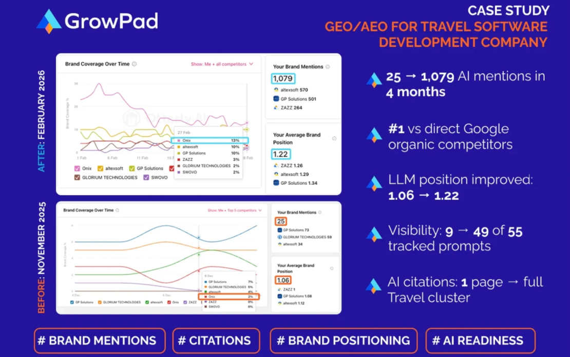 Travel software development company AI SEO
