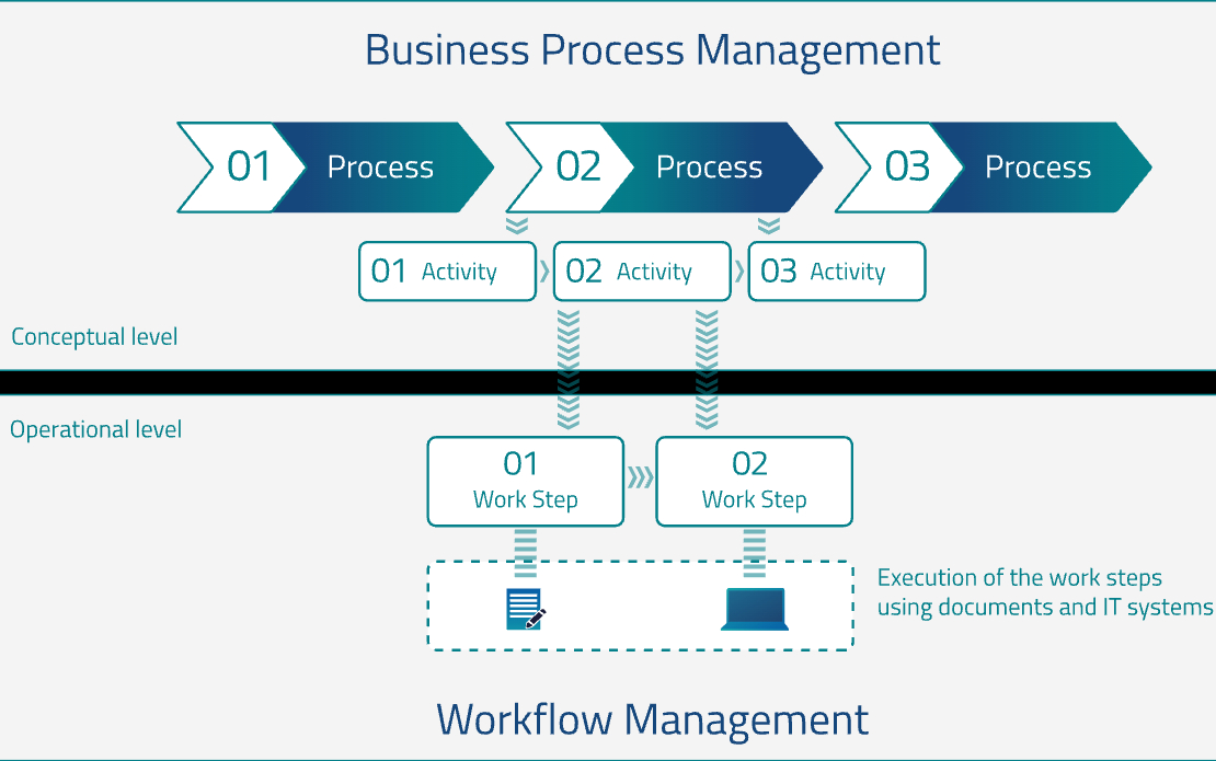 Workflow System