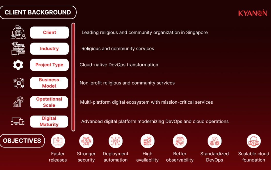 Cloud-Native DevOps & GitOps Automation for a Leading Religious Organization in Singapore