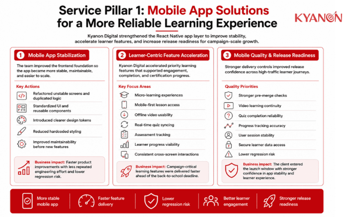 From Mobile Bottlenecks to Learning Momentum: Kyanon Digital’s AI-Driven Agile Delivery for an APAC EdTech App