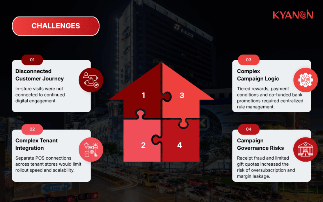 Phygital Experience for a Large-Scale Shopping Mall in Thailand