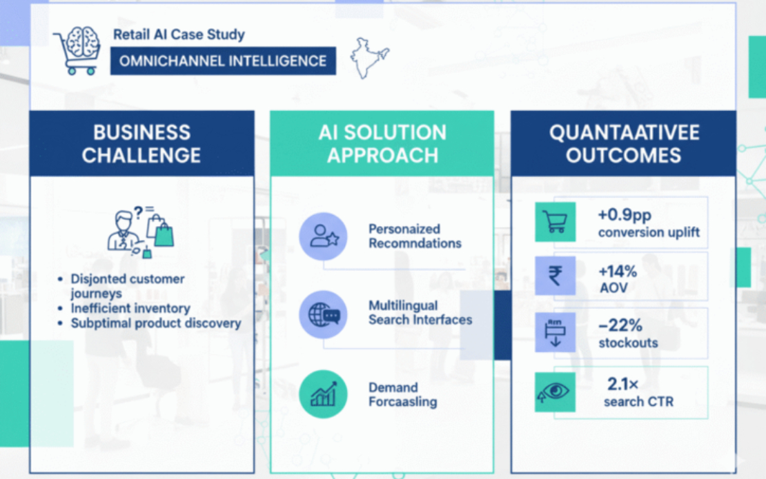 APAC — India Omnichannel Retail