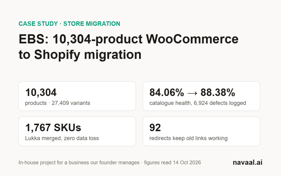 EBS: 10,304-product WooCommerce to Shopify migration