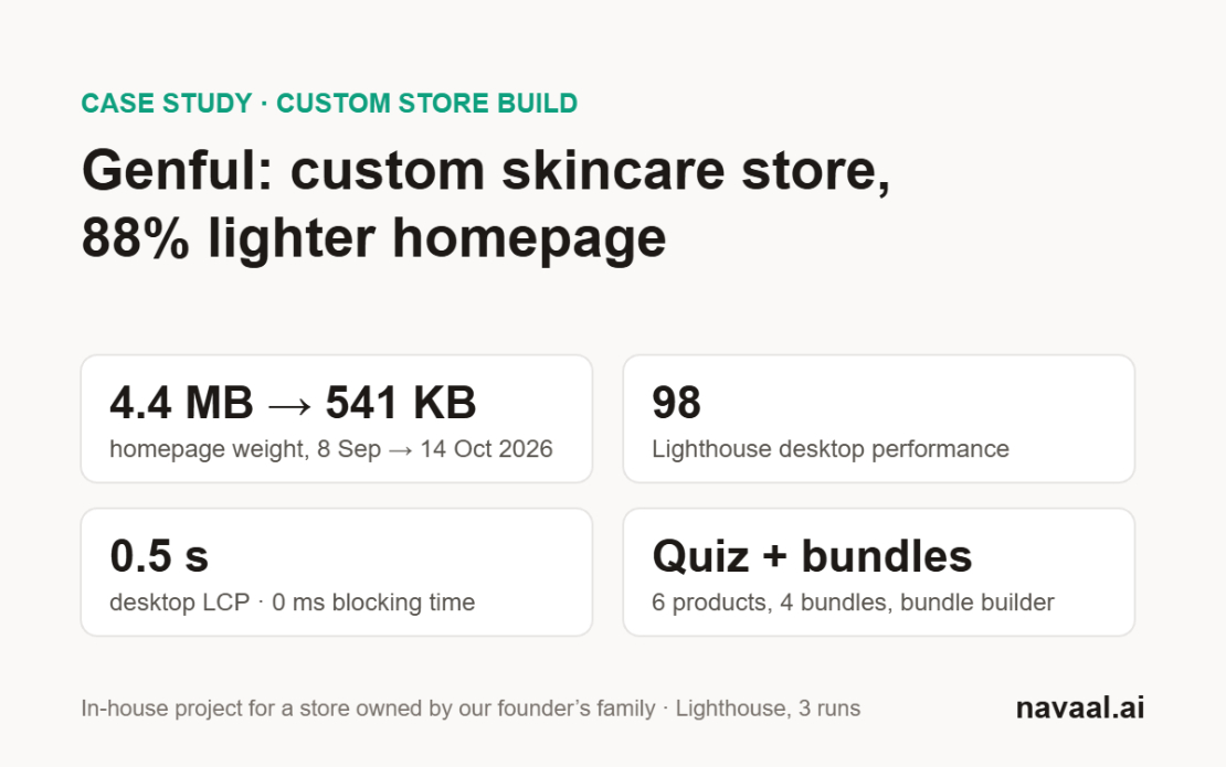 Genful: custom skincare store, 88% lighter homepage