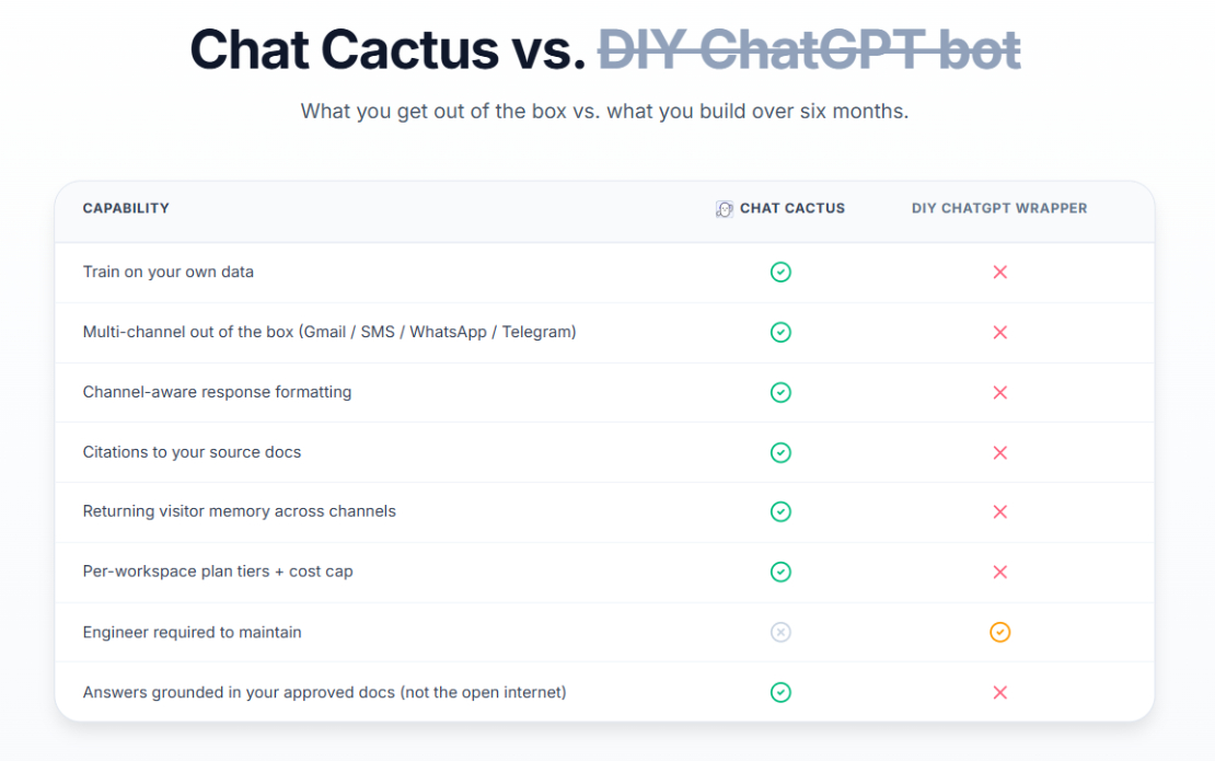 ChatCactus | AI Customer Support Platform