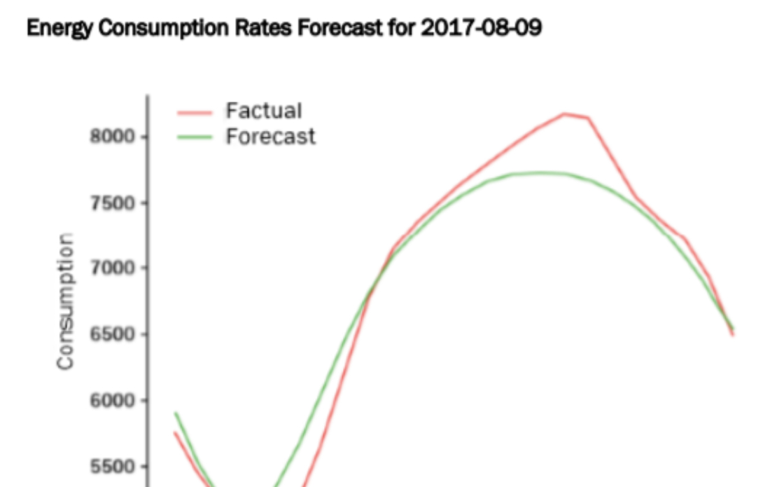 Forecasting of Electricity Consumption Rates