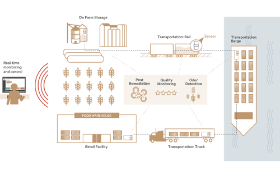 Agri-Food Traceability Platform for Crop Provenance and IoT Sensor Data
