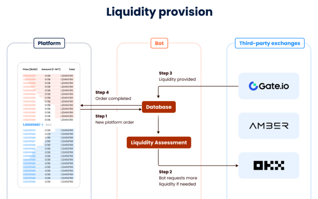 Boosting liquidity pools with market-making service