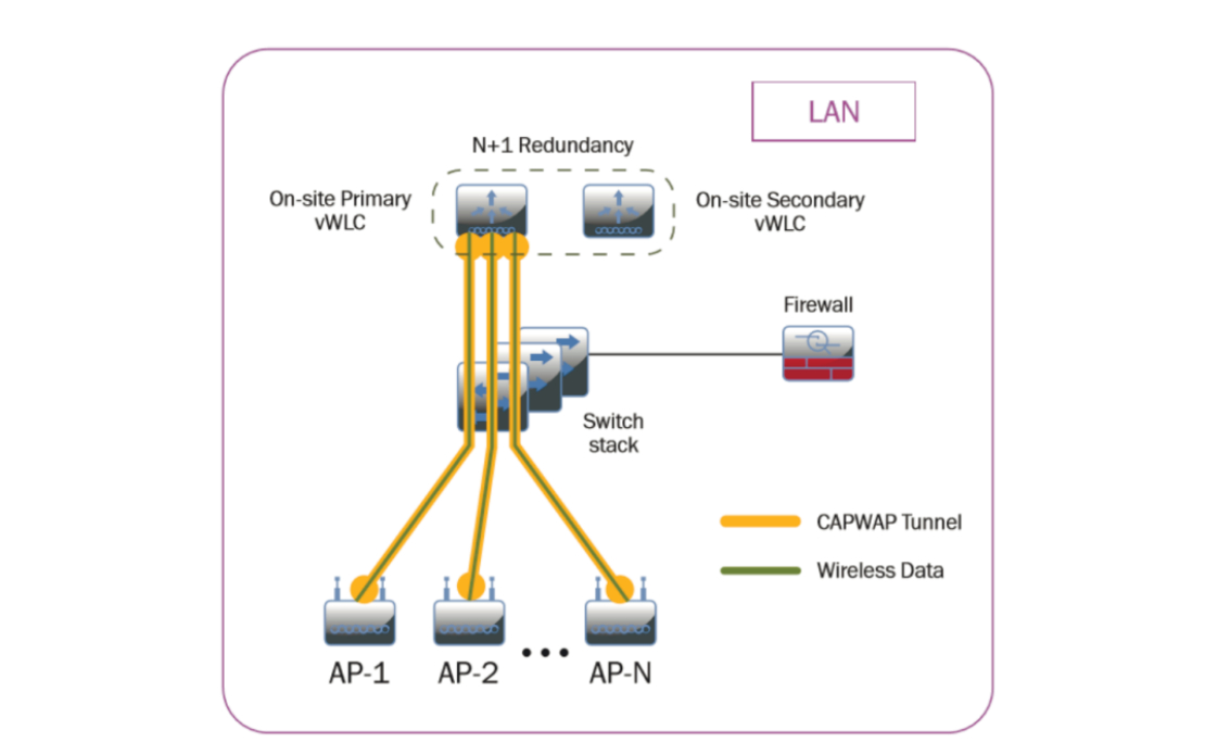 Creating of a Wireless Network