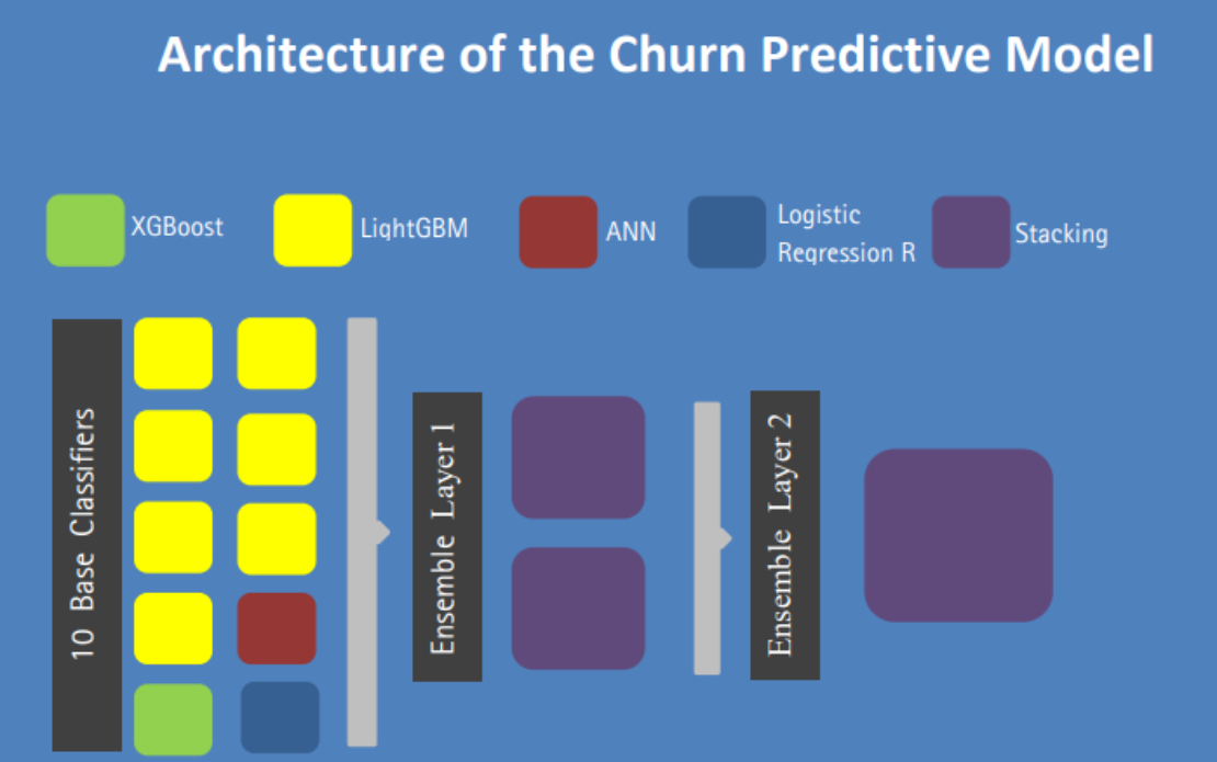 Customer Churn Predictive Model