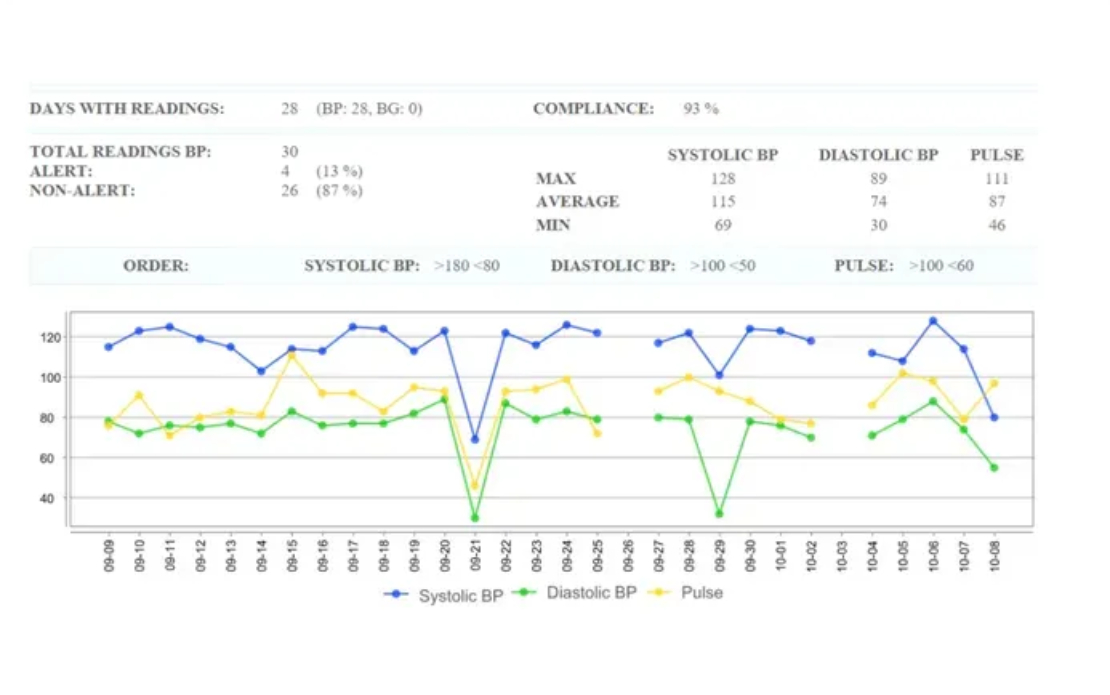 Remote Patient Monitoring (RPM) Portal