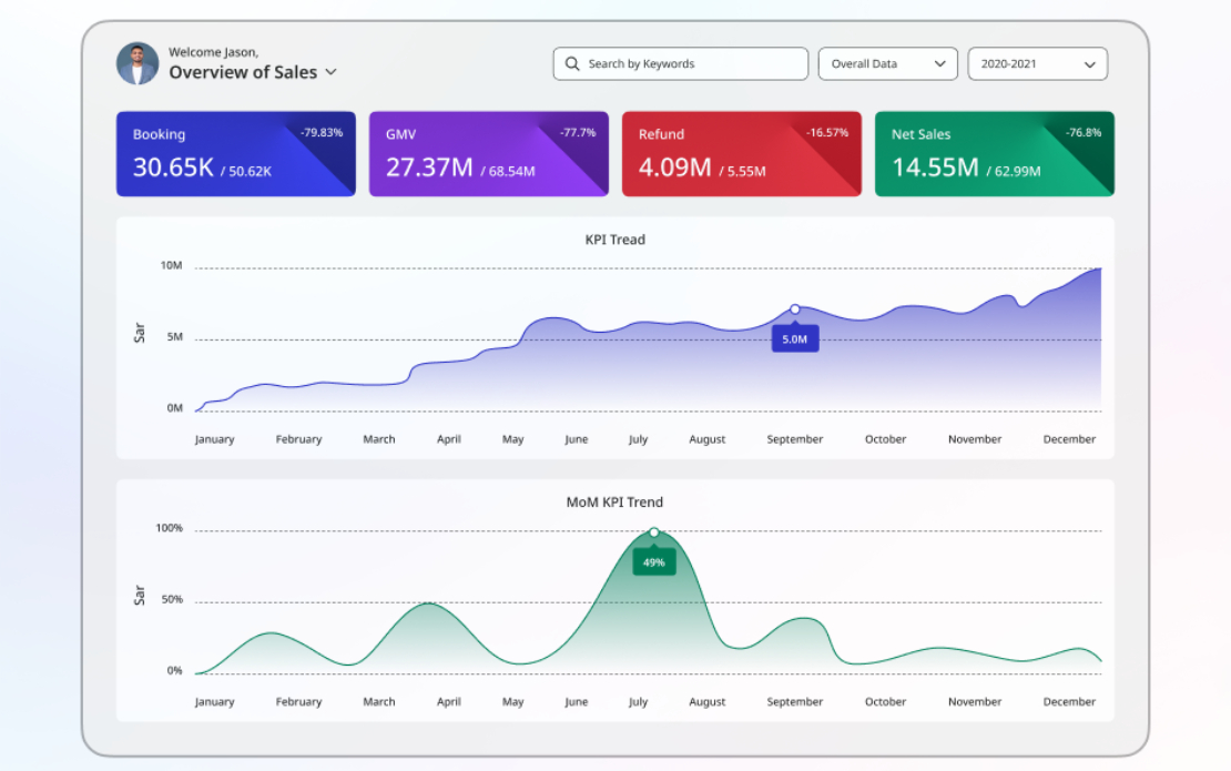 Travel Data Analytics Solution for a Travel Agency