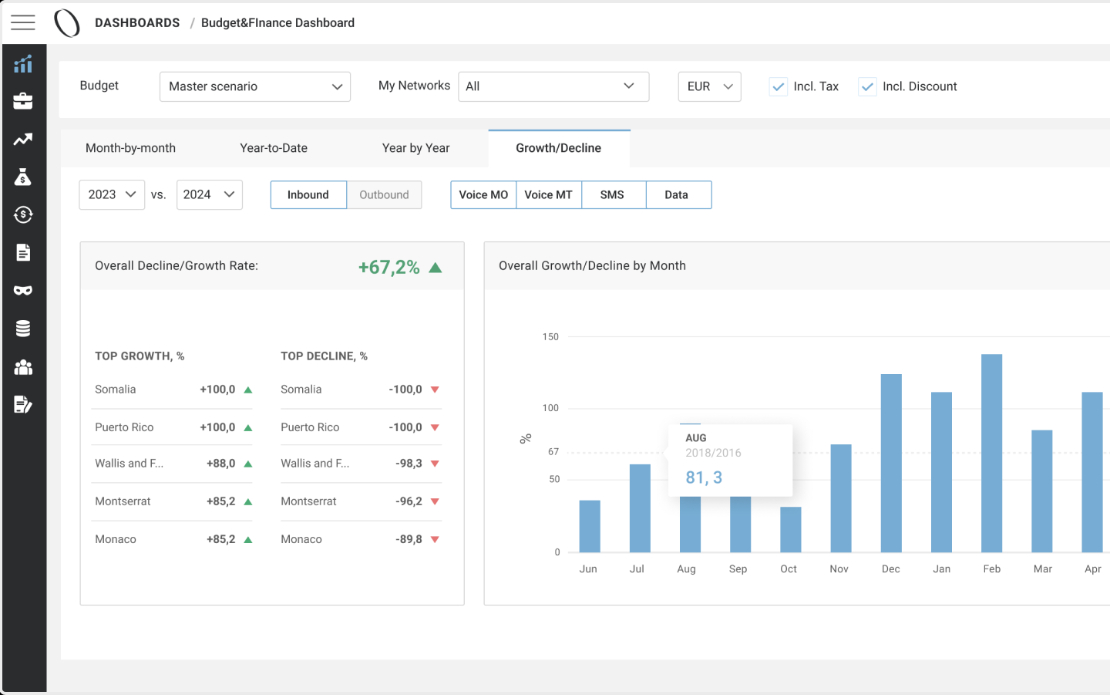 Yaana Shifts to Cloud BI for Roaming Analytics