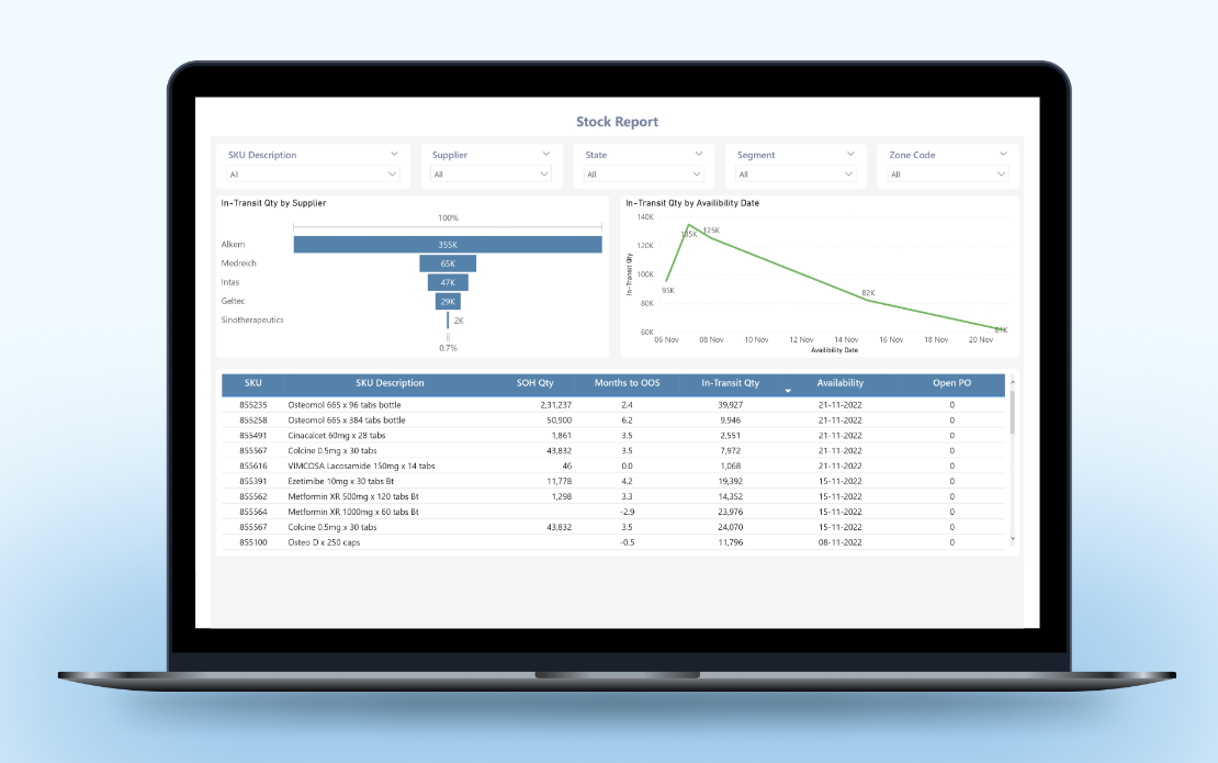 Power BI Solution for a Pharmaceutical Firm