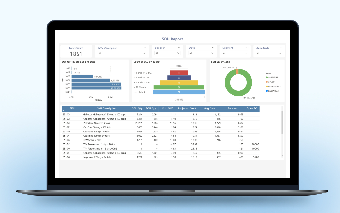Power BI Solution for a Pharmaceutical Firm