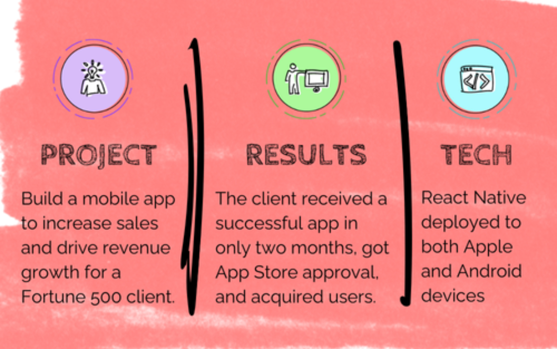 Launch Mobile App for Fortune 500 Chemical Company