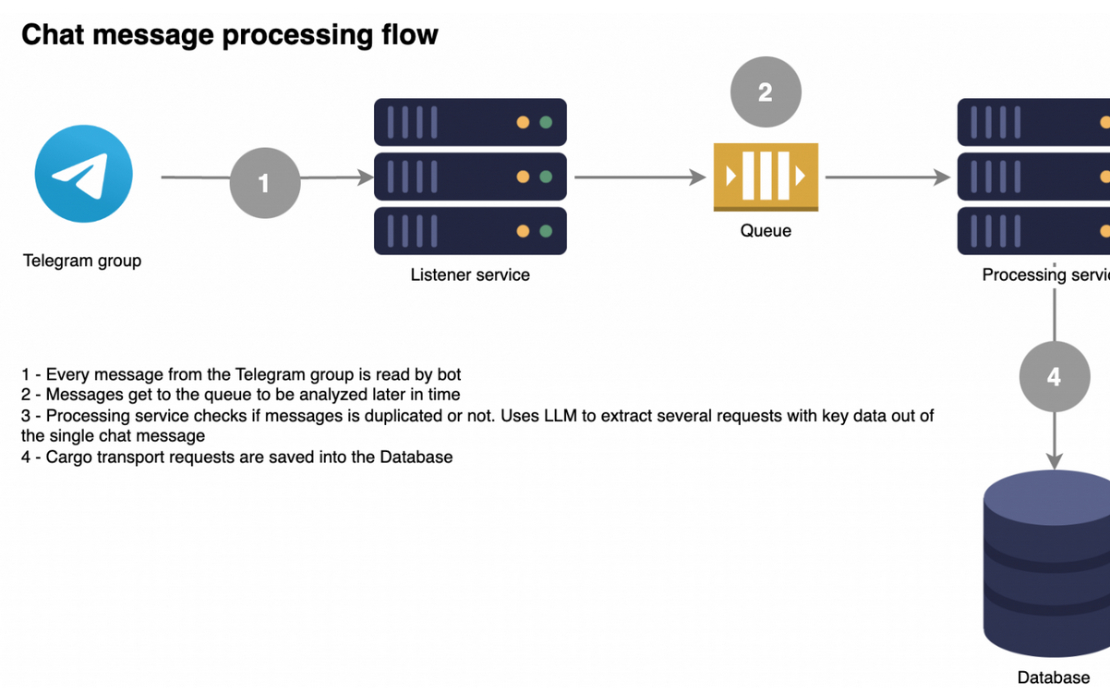 AI Development in Logistics: Analysis of Cargo Transportation Messages