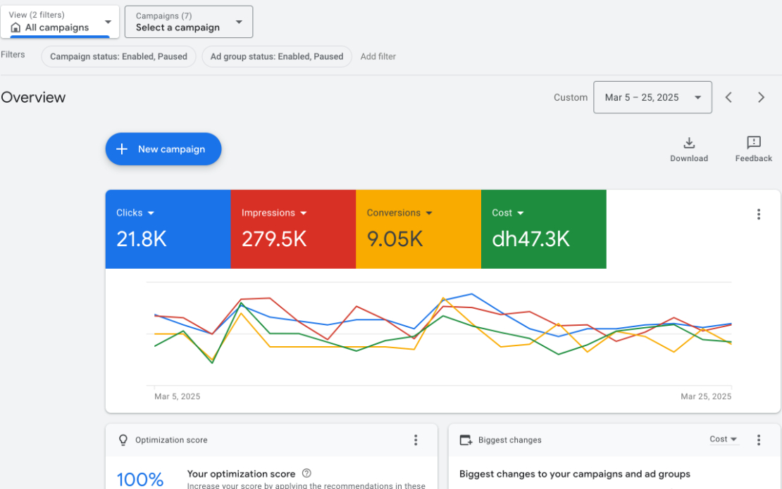 300% ROI Increase for E-Commerce Client