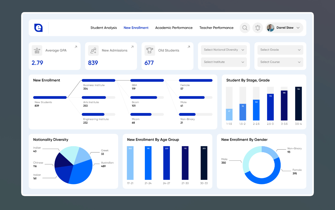 Data Analytics and BI Platform for Education Domain