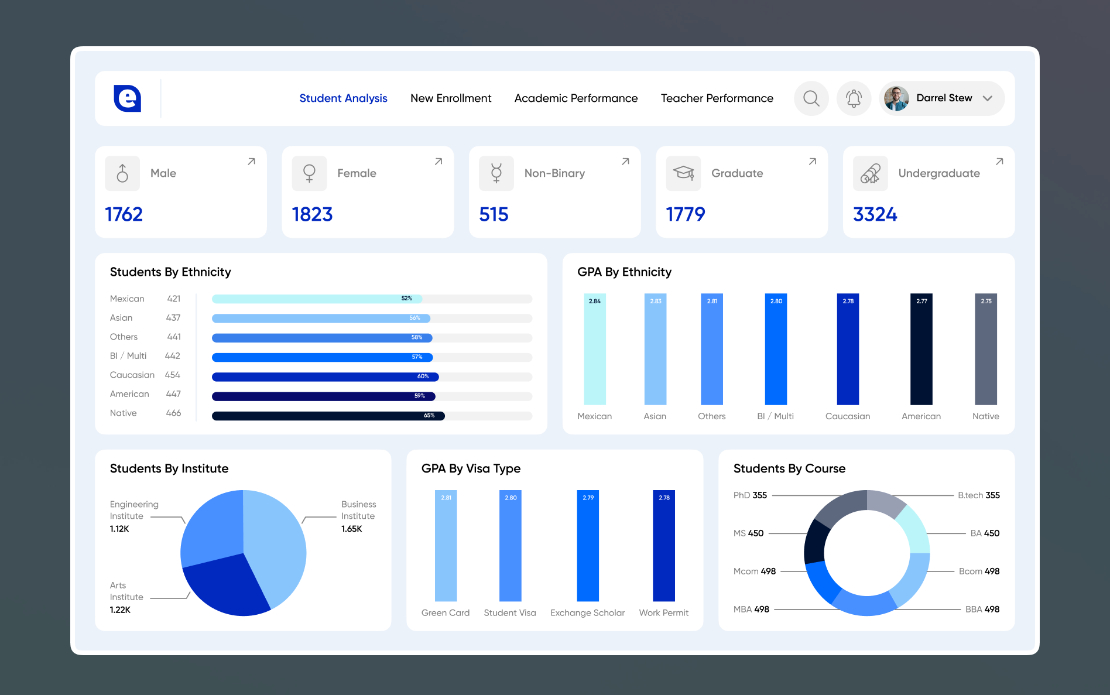 Data Analytics and BI Platform for Education Domain