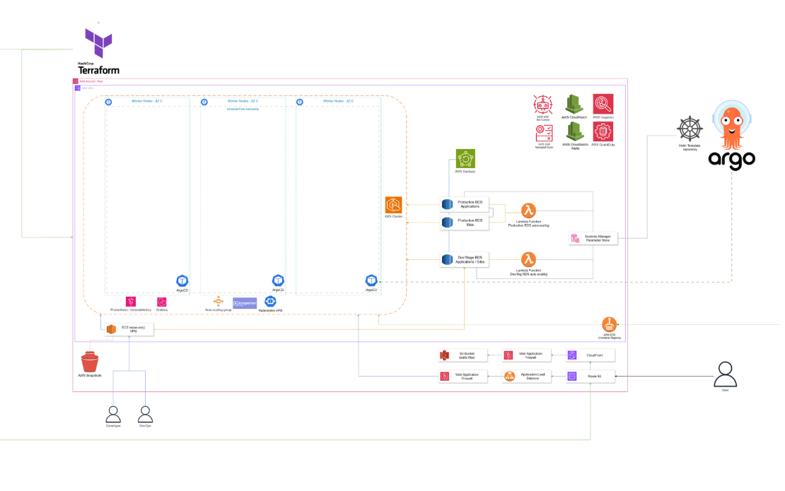 Platform & Data Migration with Security Enhancement