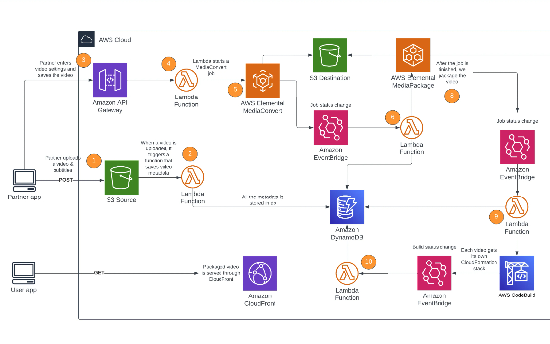 AWS-based VOD: Building Scalable System for Roligt AB