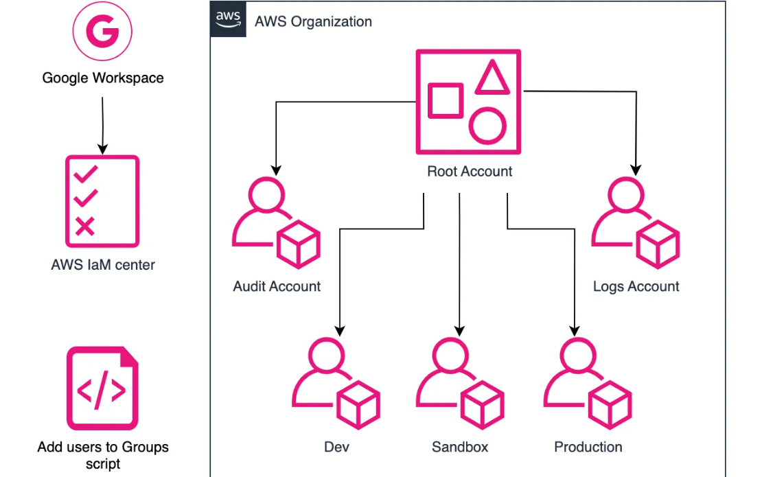 AWS Migration and CI/CD Automation for a B2B Software Company