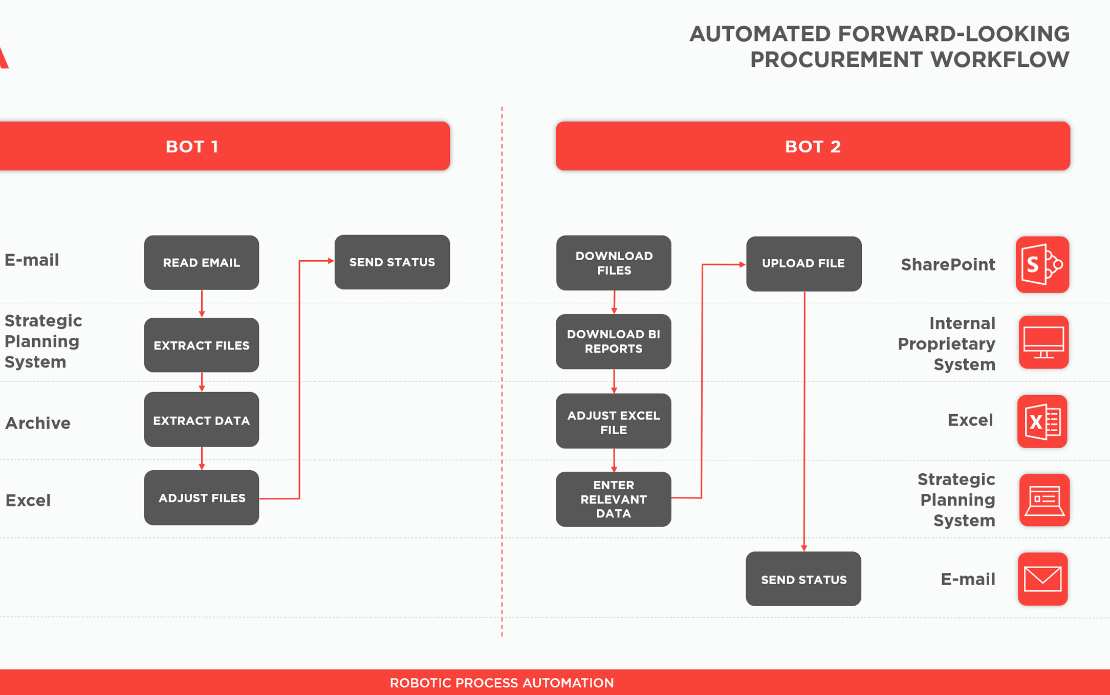 Automated Forward-Looking Procurement