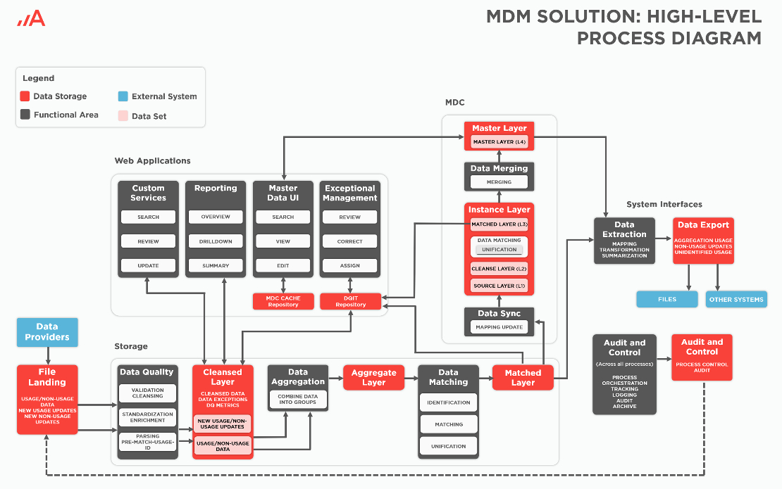 10x Faster Data Processing with an MDM Solution