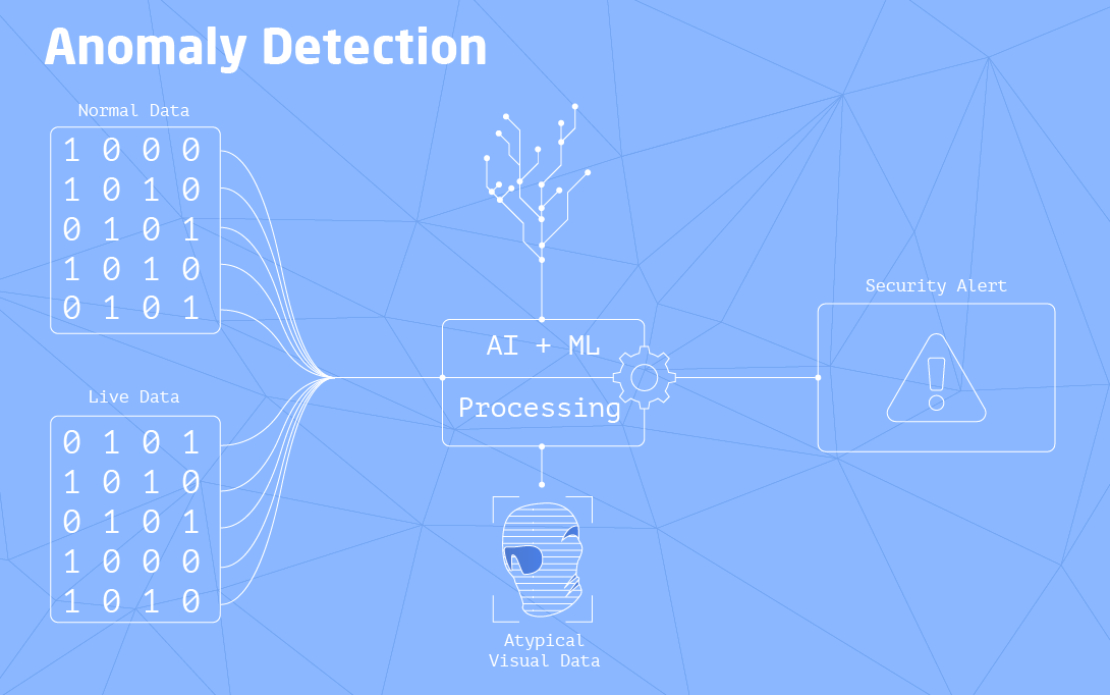 AI/ML. Anomaly Detection