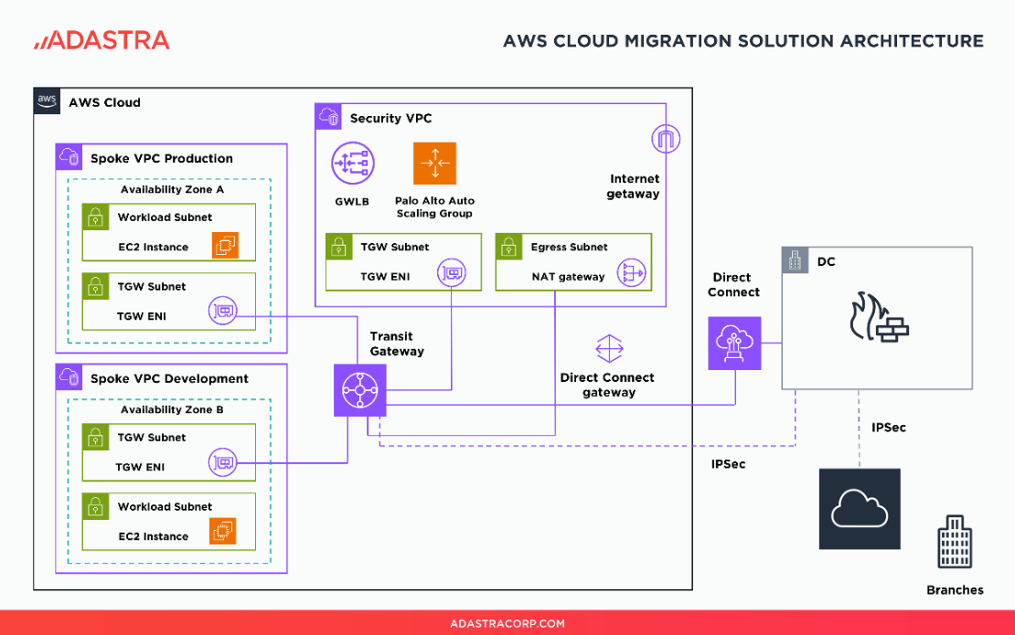 Significant Cost Savings for a Healthcare Organization through AWS Cloud Migration