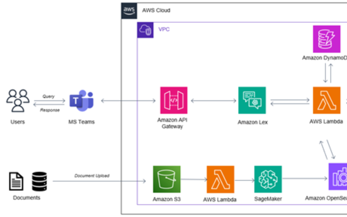 KWS Saves Hours Daily with a Generative AI Enterprise Search Solution on AWS Cloud